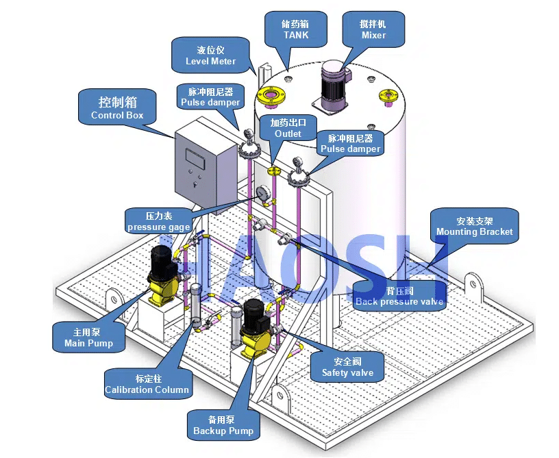 Conventional dosing system structure