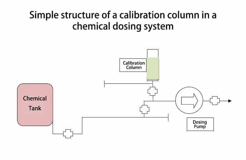 Simple structure of a calibration column in a chemical dosing system