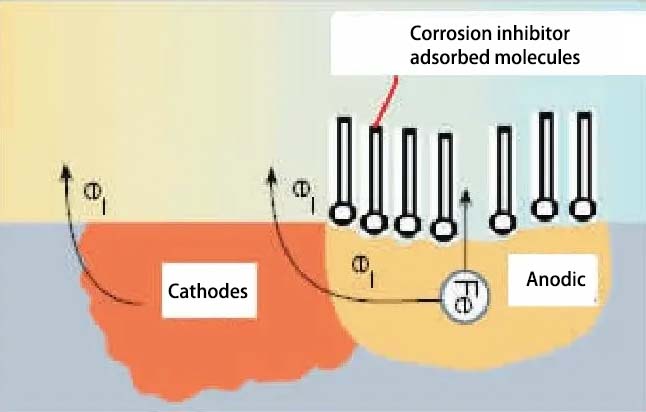 Cathodic and anodic corrosion inhibitors
